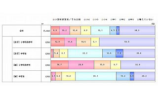 LIXIL調査、約4割の家庭で朝は洗面台の取り合い。優先権は子どもにあり