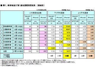 新幹線全97駅のLTE通信速度でソフトバンクが首位に - ICT総研調査