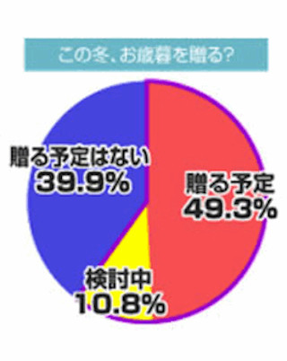 もらってうれしいギフト、2人に1人が「ビール類」と回答- 「お歳暮意識調査」