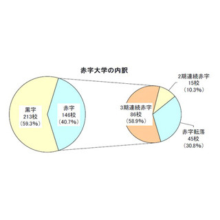 4割の私立大学が赤字経営、赤字大学のうち「3期連続赤字」は6割弱