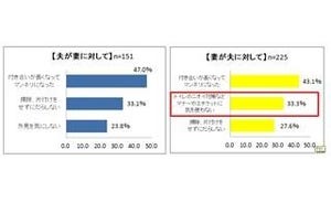 夫・妻の異性としての魅力はトイレ後のニオイと相関関係あり!?　-P&G調査