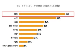 認知症新薬情報、6割のケアマネが「利用者や家族に教えていない」!