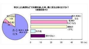 風邪をひいた女性の82%が肌トラブル!　冬の肌の不調に効果的な成分とは?