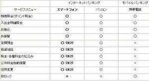 「ちば興銀ダイレクト」でスマートフォン専用画面の取扱開始--千葉興業銀行