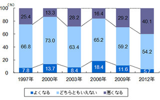 消費税が上がったら支出を控えるもの、2位は「電気・ガス代」1位は?