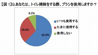 トイレ掃除後のブラシ、女性の約9割が洗剤を使わずにしまっている!