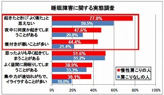 慢性肩こりで睡眠障害、見た目もマイナスに - 肩こりと睡眠障害調査