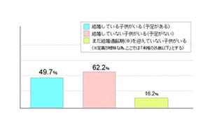 親が子どもの婚活を積極的に支援しない理由-エポック・ジャパン調べ