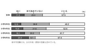 親が子どもの中学受験をやめさせようと思った理由-中学受験の意識調査