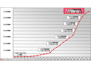 ドコモ、Xi契約数が700万件を突破 - キャンペーンなど功を奏す