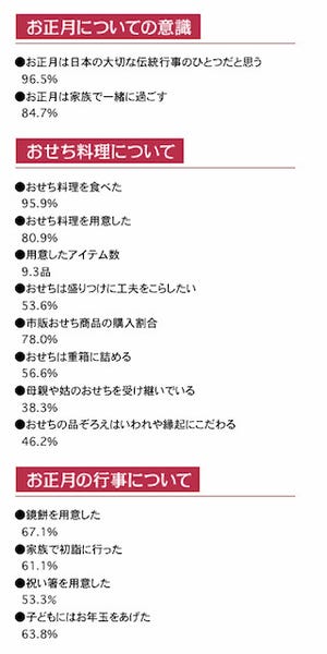 お正月におせち料理を食べる人は95%! 盛り付けに気配りも- 紀文食品調査