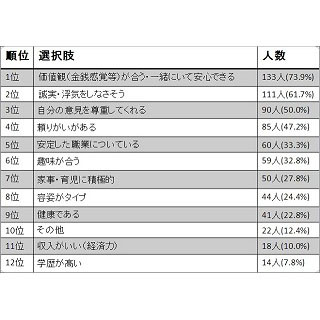 理想の芸能人夫婦、第1位は? - 2位乙葉&藤井隆、3位篠原涼子&市村正親