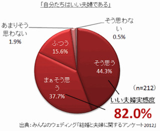 "いい夫婦"に欠かせないキーワードは●●●! - 結婚と夫婦に関する調査