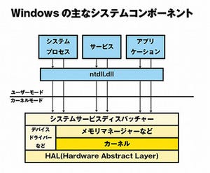 Windows 8キーワード - 「カーネル」とは