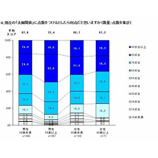 夫・妻に点数をつけるとしたら何点? 50歳以上は夫のほうが妻を高く評価