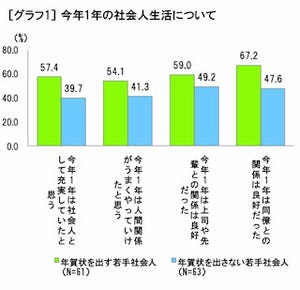 年賀状を出す人ほど会社生活が充実?! - 「年賀状についての世代間意識」調査