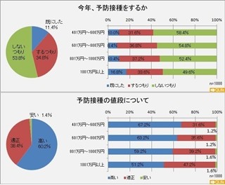 インフルエンザ予防接種、「今年はしない」人は54%、「値段が高い」は60%