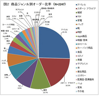 日本人が米国通販サイトから購入する商品--1位は「アパレル」、では2位は?