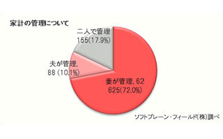 「夫のお小遣い額」の平均は35,890円、約4割が「昼食代込み」と回答