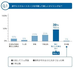 上司に聞く、リクルートスーツを卒業するタイミング-ニューヨーカー調べ