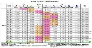 主要都市の高度利用地地価、「上昇」「横ばい」が80%　-国土交通省調査