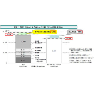 関電、"家庭向け電気料金"11.88%の値上げ申請--値上げは1980年以来33年ぶり