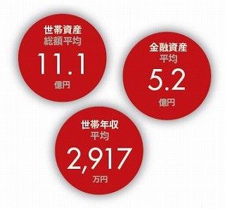 世帯資産平均11億円、日本のスーパーリッチの生活とは!? - 富裕層調査