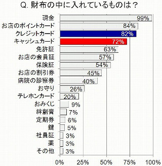 財布の中のカード類平均は8.8枚。67％が「財布をスリムにしたい」と回答