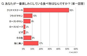 銀座コージーコーナーが「クリスマスの過ごし方」を調査