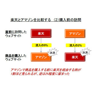 「Amazon」での購入者、約1割が「楽天」から流入--"逆"は2%にとどまる