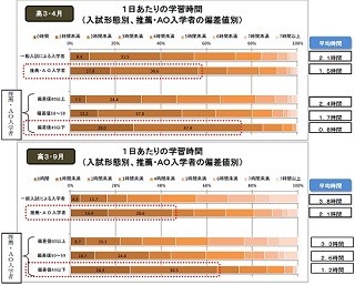 推薦・AO入学した大学生、高校3年生時の学習時間は「1日1時間未満」が半数