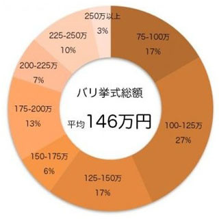 バリ島ウェディング、気になる費用、参列者数などの平均は?