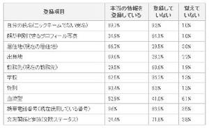 Facebook利用者の6割が友達申請したくない人からの申請経験あり