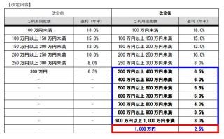 ジャパンネット銀行の個人向け無担保ローン、利用限度額を最高1000万円に