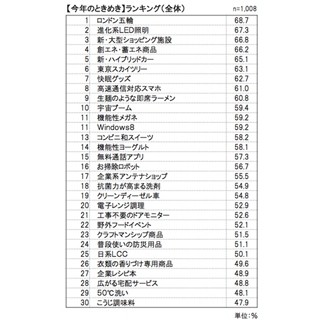 ロンドン五輪が1位! 博報堂が調べた「今年のときめき」ランキング