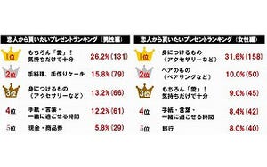 恋人からもらいたいプレゼント、男性1位は「気持ちで十分」、女性1位は?