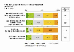 2割弱が「将来、買い物弱者になると思う」- 主婦の買い物に関する調査