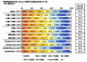 3割の女性が「冷凍食品がなくなったら家事放棄」 - マルハニチロ調査