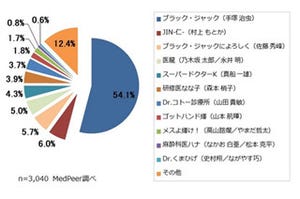 約3,000人の医師に聞いた、最も好きな医療マンガ-メドピア調べ