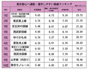 通勤・通学しやすい路線ランキング　3位京王井の頭線、2位東武東上線。1位は？