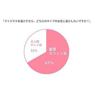 クリスマスは"童顔カワイイ系"と過ごしたい男性多数 - 気になるデート予算は?