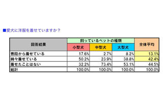 飼い主の2人に1人が「愛犬に服を着せている」と回答。その理由とは?