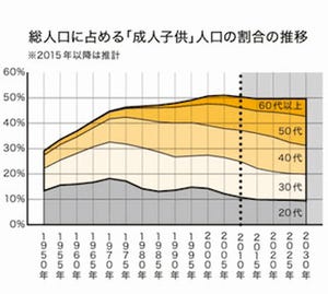 2030年には30代以上の「中高年チルドレン」が約4割に- 博報堂調査