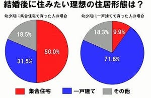 理想の結婚住環境は「クレヨンしんちゃん」の野原家? - オウチーノ調査