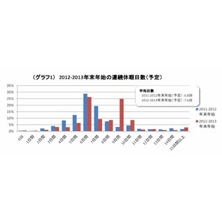 休暇日数は増加。海外旅行期間は長期化の傾向-「年末年始の過ごし方」調査