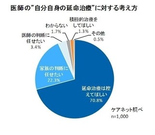 延命治療、医師の7割は「自分の延命治療は控えてほしい」　-ケアネット調査