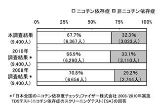 半数以上が一週間で禁煙挫折!?　「全国の"ニコチン依存度チェック"2012」