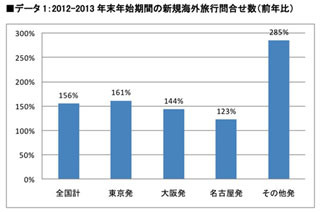 人気海外旅行先、前年トップはソウル! 今年の1位は!?