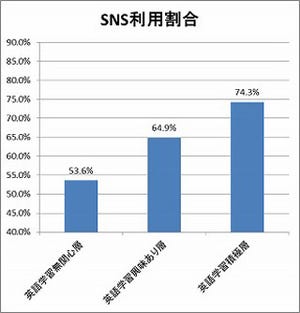 英語学習に関心が高い人はSNSの利用率も高い!?　半数はFacebookを活用