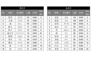 男の子の名前にも「結」「愛」を使う傾向強まる-たまひよ名前ランキング